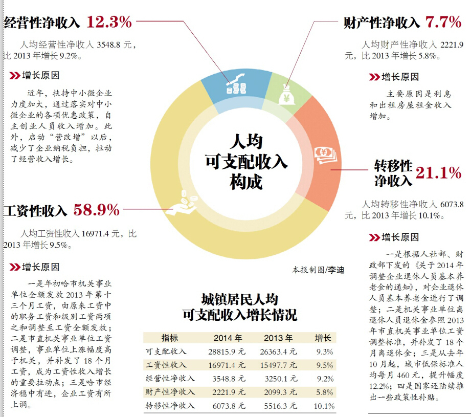 哈尔滨 人均收入_哈尔滨啤酒(2)