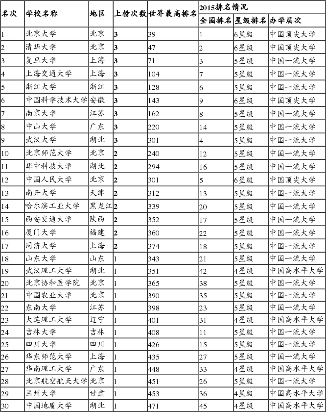 2015中国大学世界排名榜:湖北4高校进500强-