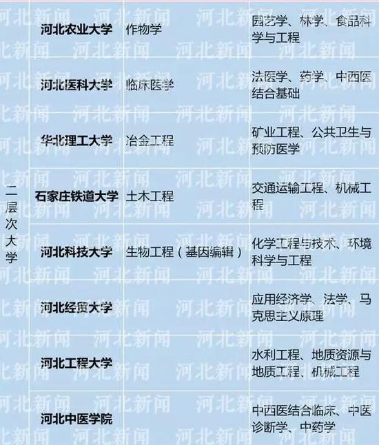 河北省双一流大学名单_河北211大学名单_河北211大学名单排名