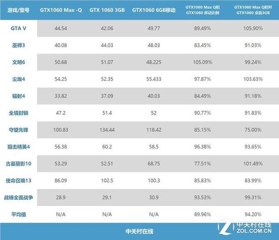 gtx1060 max-q游戏成绩对比