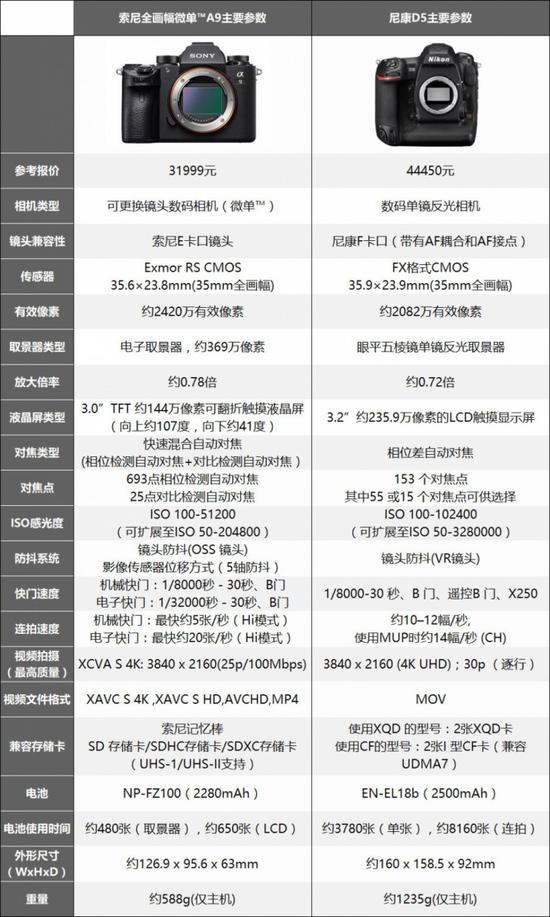 索尼a9和尼康d5参数对比表