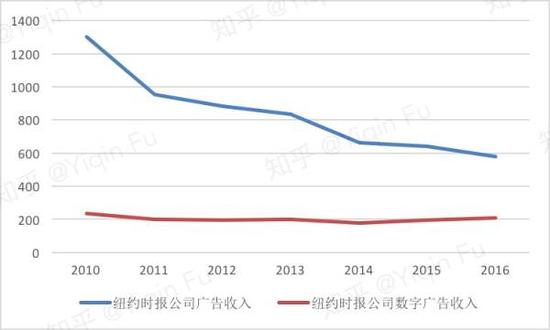 收入证明_纽约时报2017收入