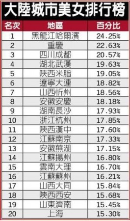 中国美女城市排行榜出炉 山东妹子最爱美(表)