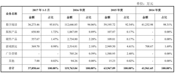 收入证明_核心业务收入占比下滑(3)