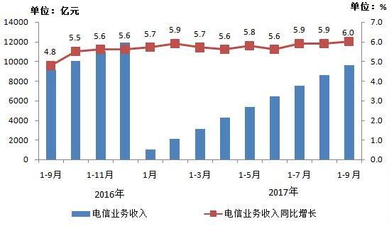 收入证明_2000年电信收入