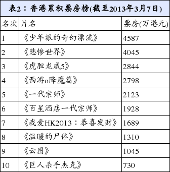 香港票房:《魔境仙踪》近百万