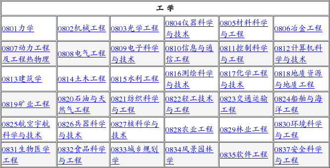 全国高校工学类学科专业排行